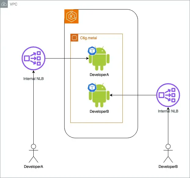 Figure 5. Using an internal NLB to route traffic to user Pods