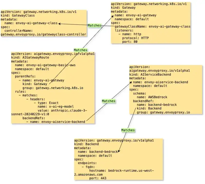 The routing flow from CRD perspective: Client Request → Gateway (Listener) → AIGatewayRoute (header match) → AIServiceBackend (schema translation) → Backend (an LLM running in Kubernetes or Amazon Bedrock