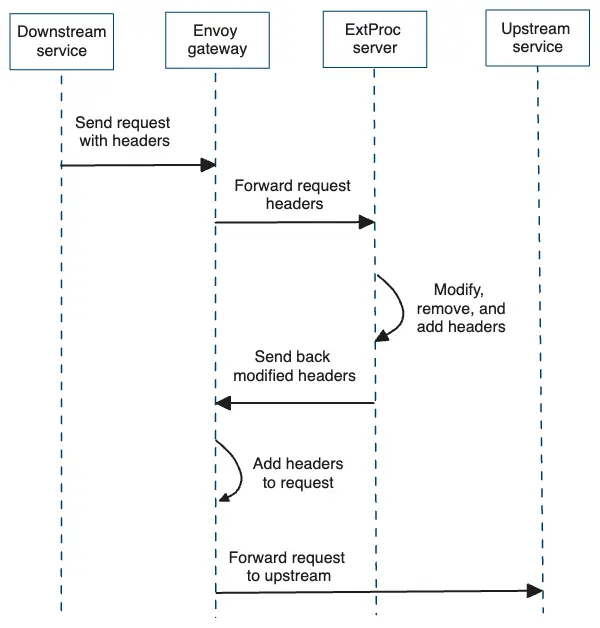 External processing for request headers
