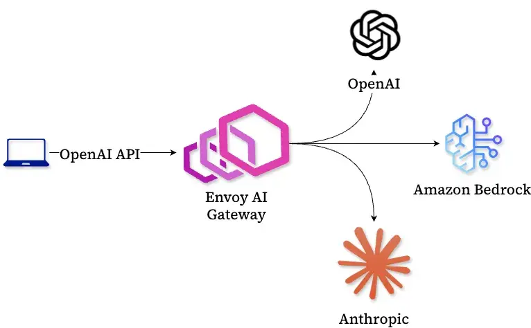 Envoy provides a unified gateway for consuming LLMs from different providers