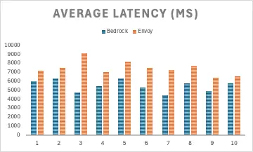 Envoy AI Gateway is slower than directly calling Bedrock