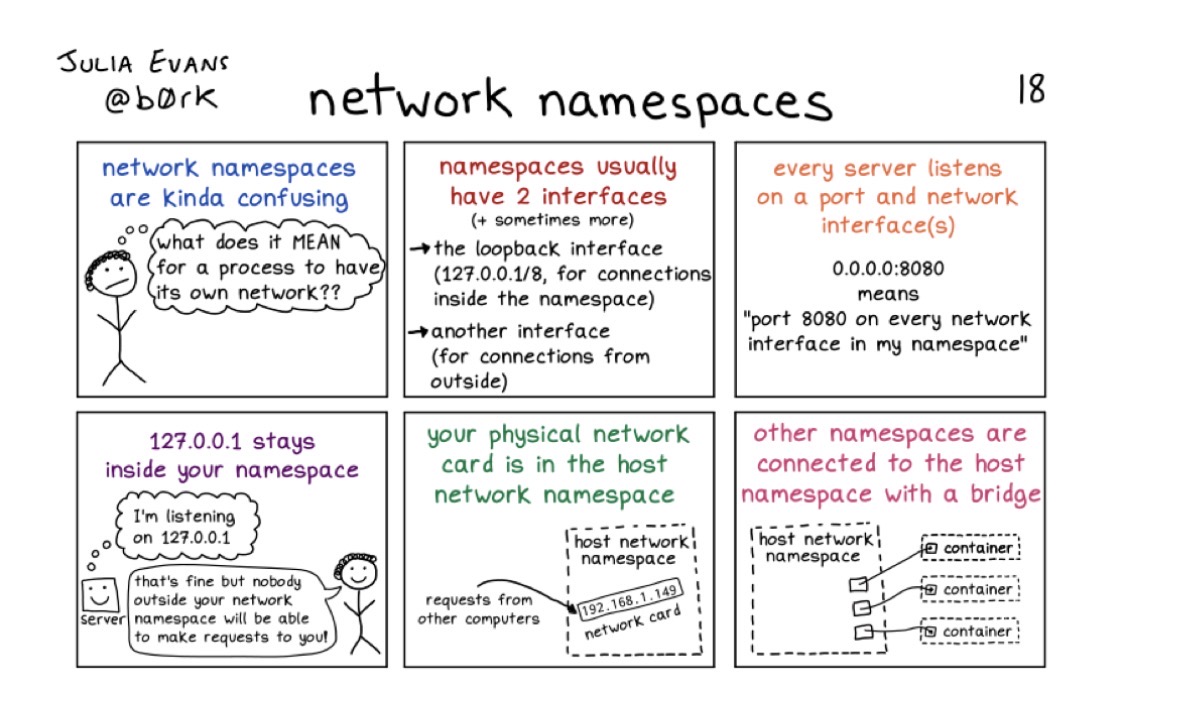 Figure: Linux Network Namespaces(https://wizardzines.com/comics/network-namespaces/)
