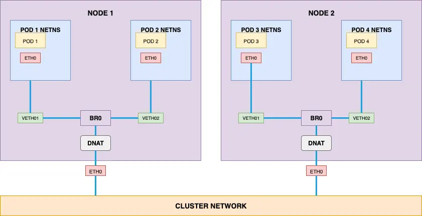 Figure: How pods communicate with other Pods