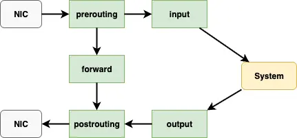 Figure: A simplified diagram of Netfilter hooks and packet flow