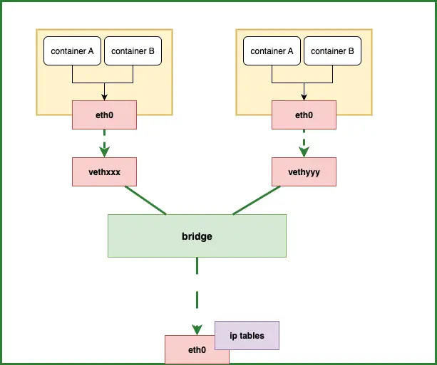 Figure: Container network setup on a node