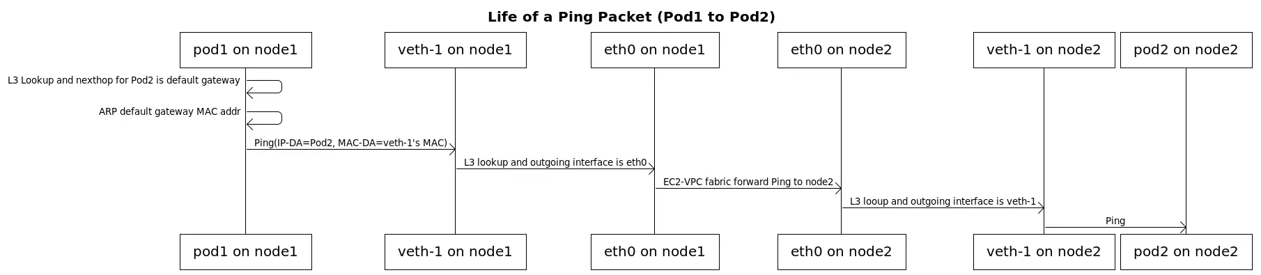 Figure: Pinging one Pod from another